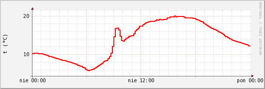 wykres przebiegu zmian temp powietrza