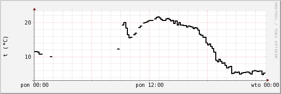 wykres przebiegu zmian windchill temp.