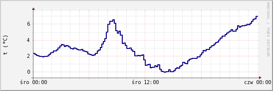 wykres przebiegu zmian temp. punktu rosy