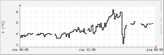 wykres przebiegu zmian windchill temp.