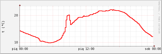 wykres przebiegu zmian temp powietrza