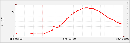 wykres przebiegu zmian temp powietrza