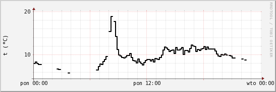 wykres przebiegu zmian windchill temp.