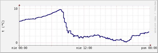 wykres przebiegu zmian temp. punktu rosy