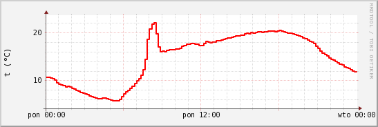 wykres przebiegu zmian temp powietrza