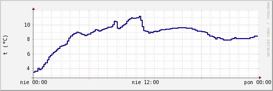 wykres przebiegu zmian temp. punktu rosy
