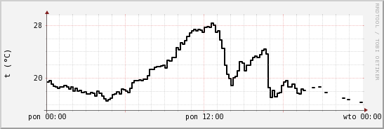 wykres przebiegu zmian windchill temp.