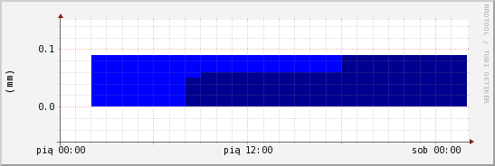 wykres przebiegu zmian opad