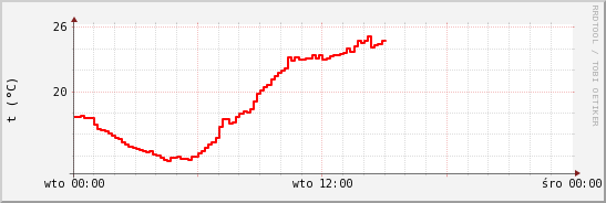 wykres przebiegu zmian temp powietrza