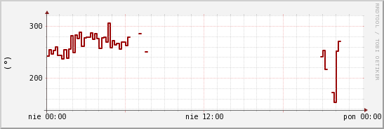 wykres przebiegu zmian kierunek wiatru (średni)