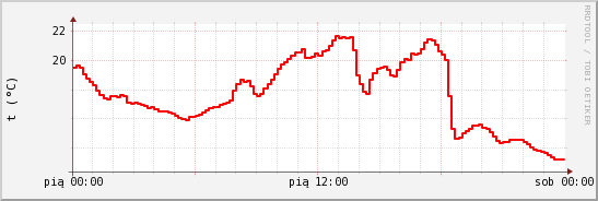 wykres przebiegu zmian temp powietrza