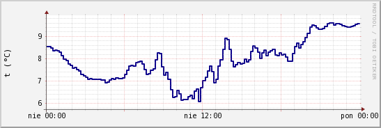 wykres przebiegu zmian temp. punktu rosy