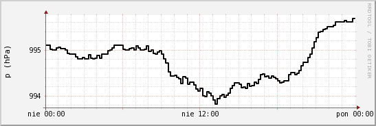 wykres przebiegu zmian ciśnienie