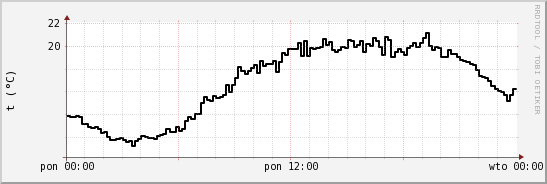 wykres przebiegu zmian windchill temp.