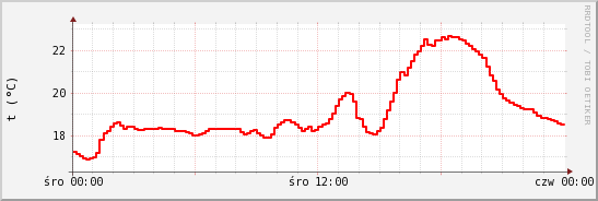 wykres przebiegu zmian temp powietrza