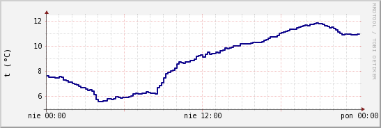 wykres przebiegu zmian temp. punktu rosy