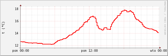 wykres przebiegu zmian temp powietrza