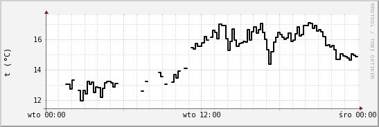 wykres przebiegu zmian windchill temp.