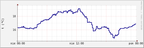 wykres przebiegu zmian temp. punktu rosy