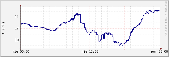 wykres przebiegu zmian temp. punktu rosy