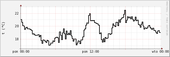 wykres przebiegu zmian windchill temp.