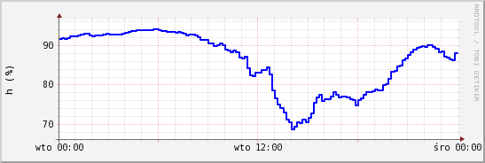 wykres przebiegu zmian wilgotność powietrza