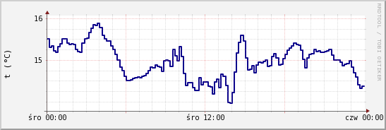 wykres przebiegu zmian temp. punktu rosy