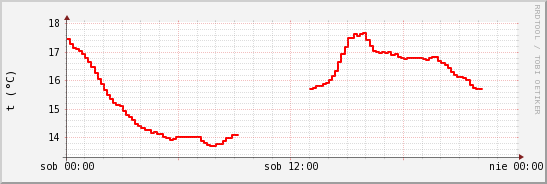 wykres przebiegu zmian temp powietrza