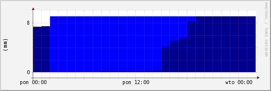 wykres przebiegu zmian opad