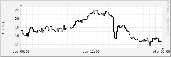 wykres przebiegu zmian windchill temp.