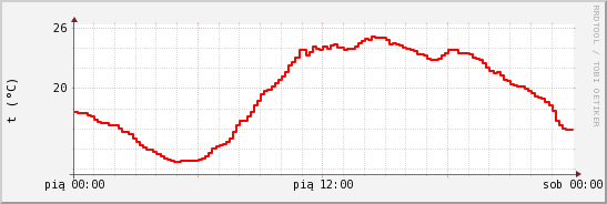 wykres przebiegu zmian temp powietrza