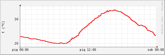 wykres przebiegu zmian temp powietrza