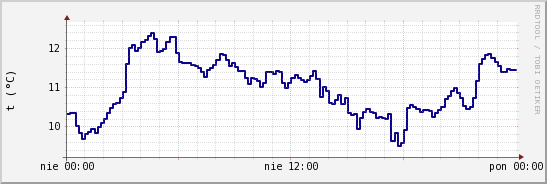 wykres przebiegu zmian temp. punktu rosy