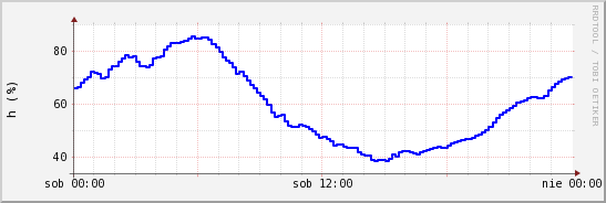 wykres przebiegu zmian wilgotność powietrza