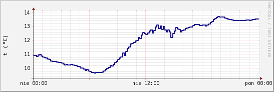 wykres przebiegu zmian temp. punktu rosy