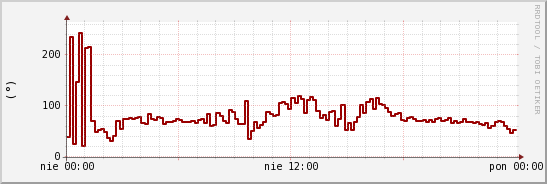 wykres przebiegu zmian kierunek wiatru (średni)