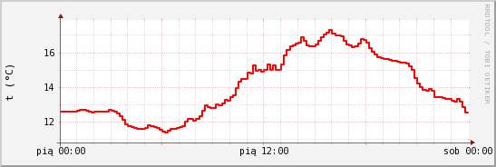 wykres przebiegu zmian temp powietrza