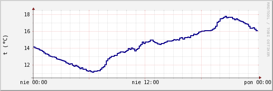 wykres przebiegu zmian temp. punktu rosy