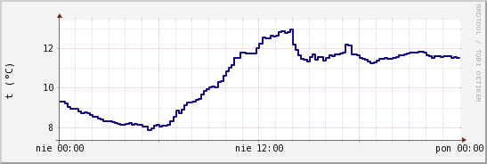 wykres przebiegu zmian temp. punktu rosy