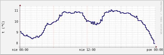 wykres przebiegu zmian temp. punktu rosy
