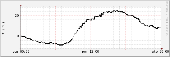 wykres przebiegu zmian windchill temp.