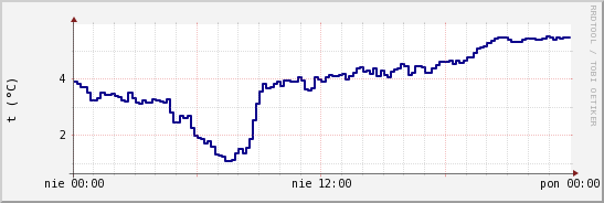 wykres przebiegu zmian temp. punktu rosy