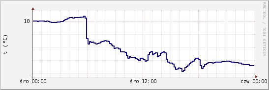 wykres przebiegu zmian temp. punktu rosy