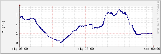 wykres przebiegu zmian temp. punktu rosy