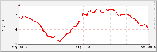 wykres przebiegu zmian temp powietrza