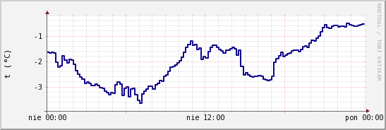 wykres przebiegu zmian temp. punktu rosy