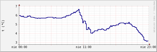 wykres przebiegu zmian temp. punktu rosy