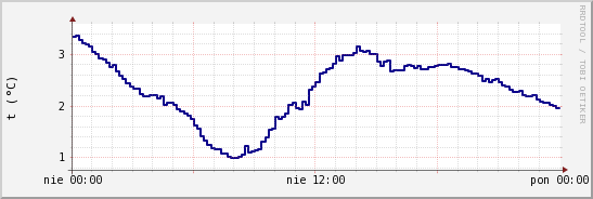 wykres przebiegu zmian temp. punktu rosy