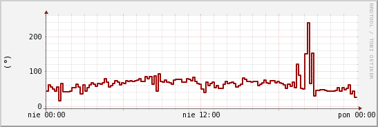 wykres przebiegu zmian kierunek wiatru (średni)