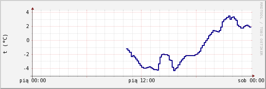 wykres przebiegu zmian temp. punktu rosy